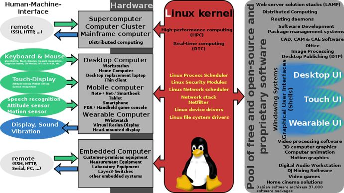 Linux_kernel_ubiquity.svg