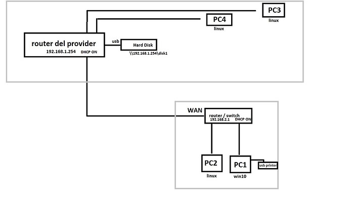 schema grafico router