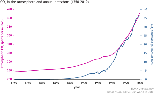 CO2_emissions_vs_concentrations_1751-2019_620